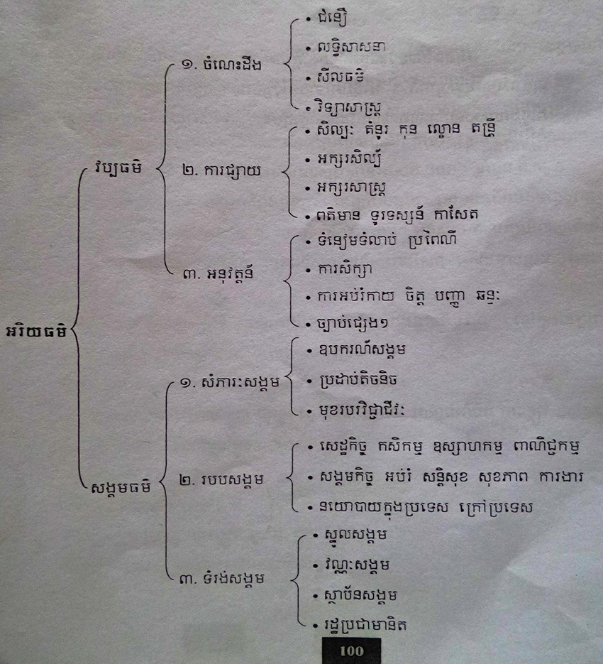 នេះគឺជារូបភាព មែកធាងវប្បធម៌-អរិយធម៌ នៅ​ចំណុចទី III ក្នុងអត្ថបទ